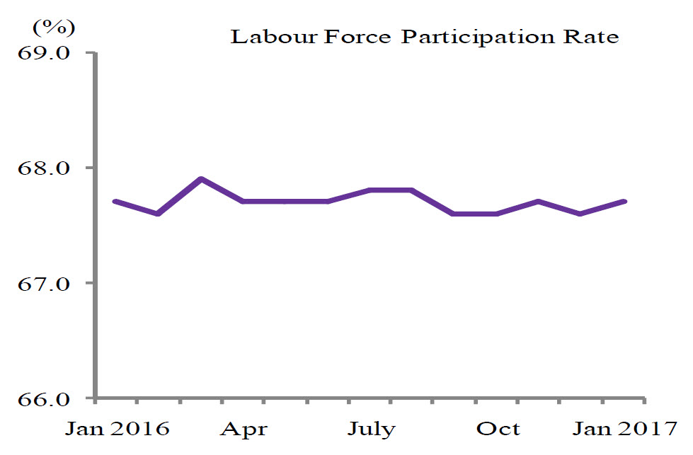 unemployment rate malaysia 2017
